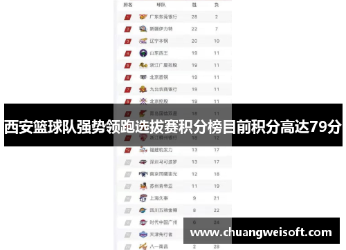 西安篮球队强势领跑选拔赛积分榜目前积分高达79分